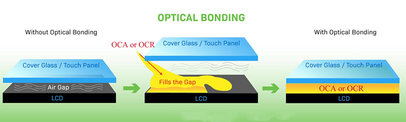 ​Optical Bonding VS Air-gap Bonding of LCD Display